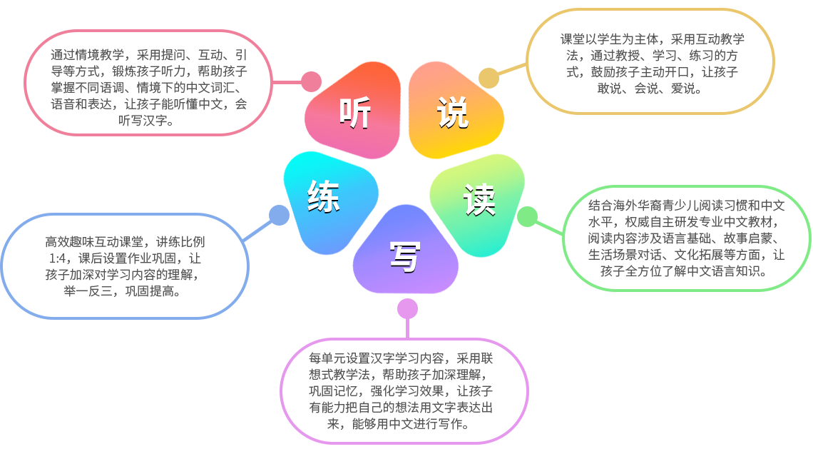 线上中文课的教学方法